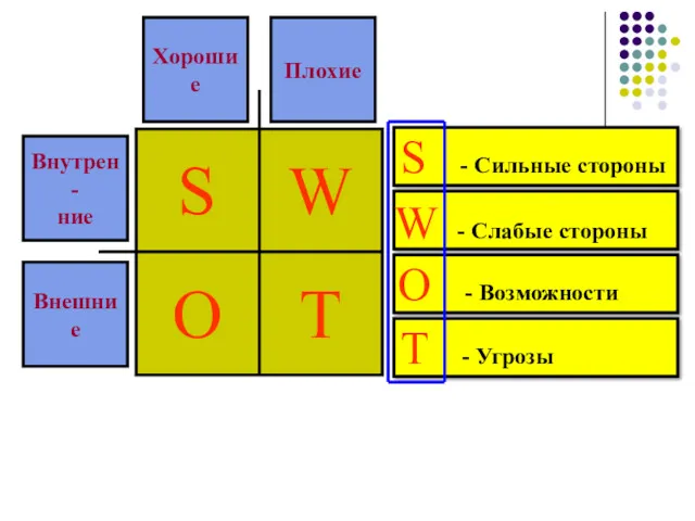 Хорошие Плохие Внутрен- ние Внешние S O W T S