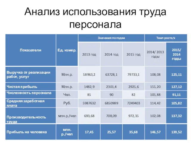 Анализ использования труда персонала