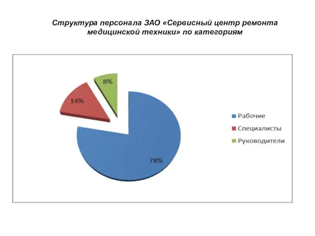 Структура персонала ЗАО «Сервисный центр ремонта медицинской техники» по категориям