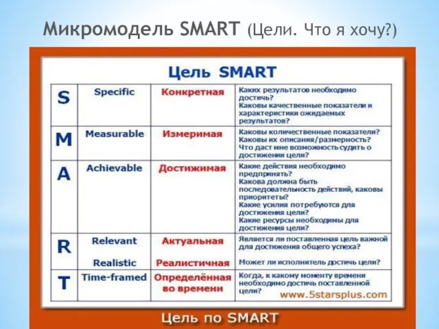 SMART Микромодель SMART (Цели. Что я хочу?)