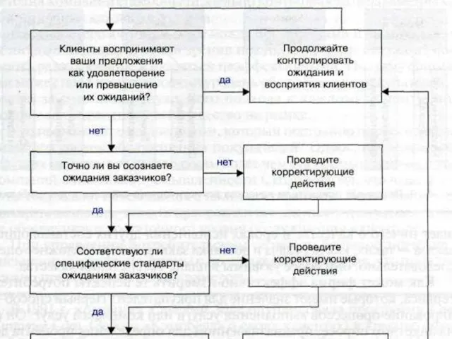 Модель процесса непрерывного улучшения и совершенствования качества обслуживания