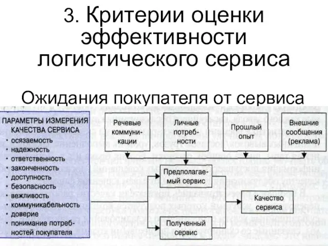 3. Критерии оценки эффективности логистического сервиса Ожидания покупателя от сервиса