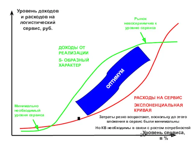 Уровень доходов и расходов на логистический сервис, руб. Уровень сервиса,