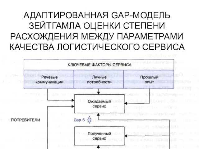 АДАПТИРОВАННАЯ GAP-МОДЕЛЬ ЗЕЙТГАМЛА ОЦЕНКИ СТЕПЕНИ РАСХОЖДЕНИЯ МЕЖДУ ПАРАМЕТРАМИ КАЧЕСТВА ЛОГИСТИЧЕСКОГО СЕРВИСА