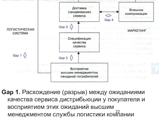 Gap 1. Расхождение (разрыв) между ожиданиями качества сервиса дистрибьюции у