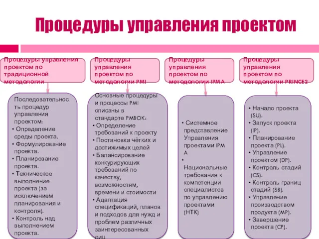 Процедуры управления проектом Процедуры управления проектом по методологии PMI Процедуры