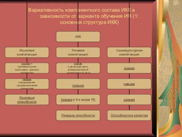 Вариативность компонентного состава ИКК в зависимости от варианта обучения ИЯ (1: основная структура ИКК)