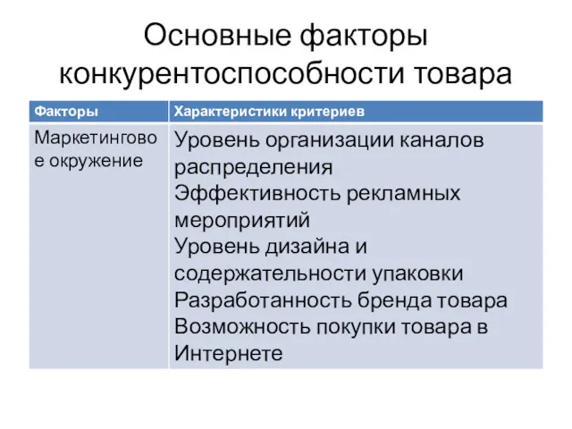 Основные факторы конкурентоспособности товара