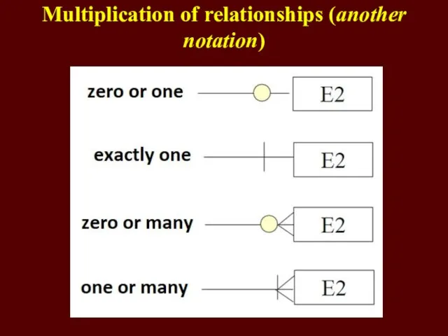 Multiplication of relationships (another notation)