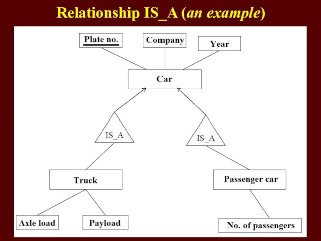Relationship IS_A (an example)