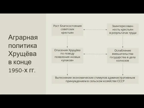 Аграрная политика Хрущёва в конце 1950-х гг. Рост благосостояния советских