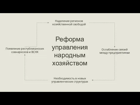 Наделение регионов хозяйственной свободой Ослабление связей между предприятиями Необходимость в