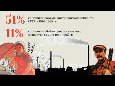 51% составили объёмы роста промышленности СССР в 1961–1965 гг. 11%