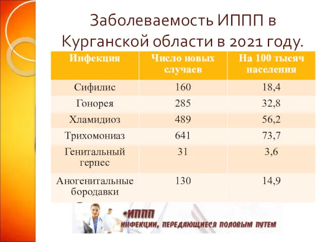 Заболеваемость ИППП в Курганской области в 2021 году.