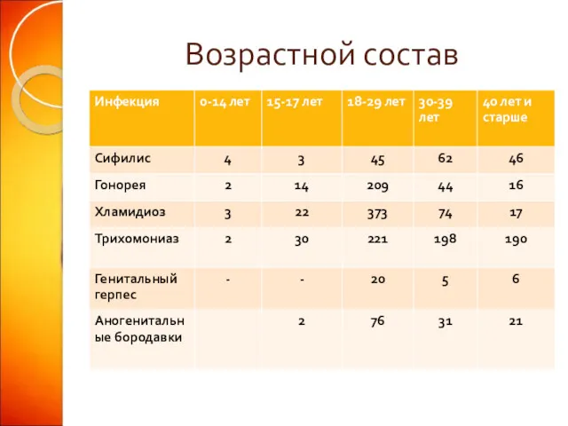 Возрастной состав