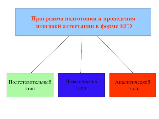 Программа подготовки и проведения итоговой аттестации в форме ЕГЭ Подготовительный этап Практический этап Аналитический этап