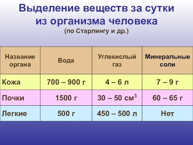 Выделение веществ за сутки из организма человека (по Старлингу и др.)