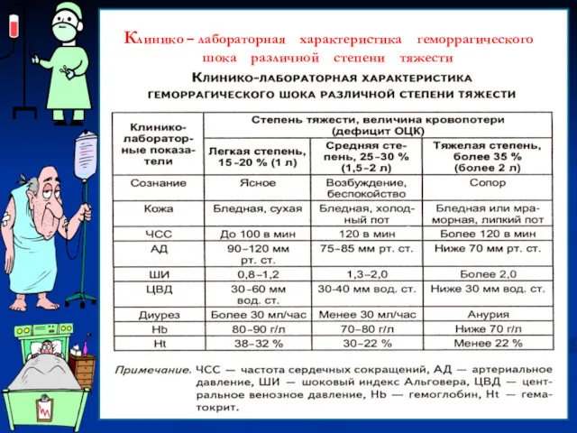 Клинико – лабораторная характеристика геморрагического шока различной степени тяжести