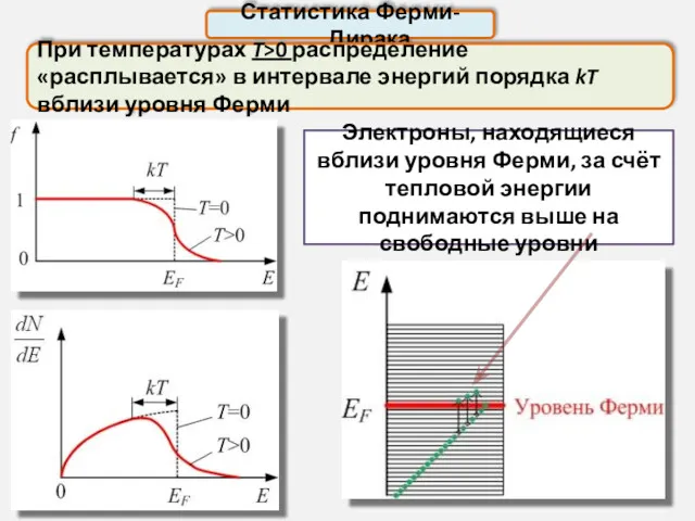 Статистика Ферми-Дирака При температурах T>0 распределение «расплывается» в интервале энергий