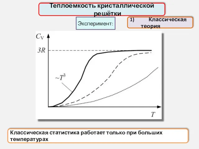 Классическая статистика работает только при больших температурах Эксперимент: Теплоёмкость кристаллической решётки 1) Классическая теория