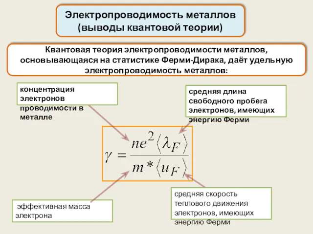 Квантовая теория электропроводимости металлов, основывающаяся на статистике Ферми-Дирака, даёт удельную