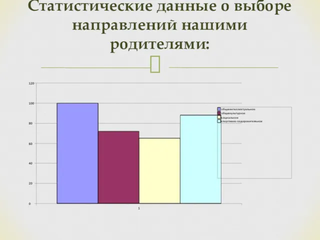 Статистические данные о выборе направлений нашими родителями: