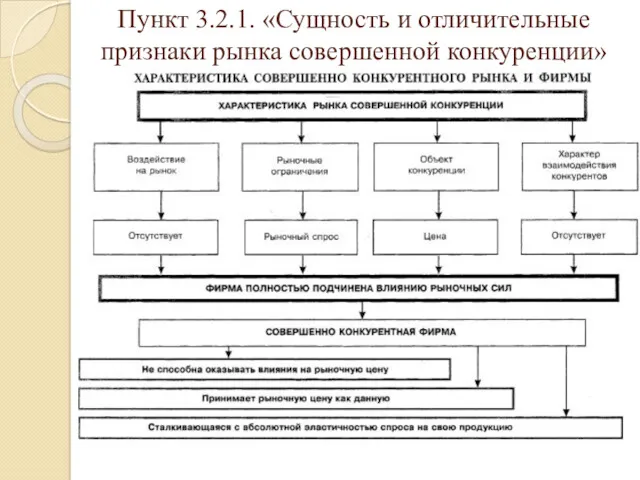 Пункт 3.2.1. «Сущность и отличительные признаки рынка совершенной конкуренции»