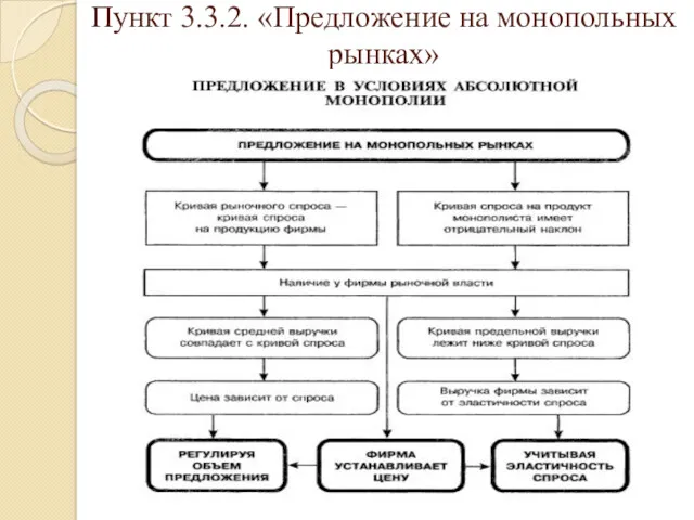 Пункт 3.3.2. «Предложение на монопольных рынках»