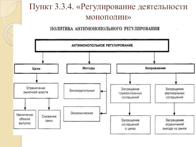 Пункт 3.3.4. «Регулирование деятельности монополии»