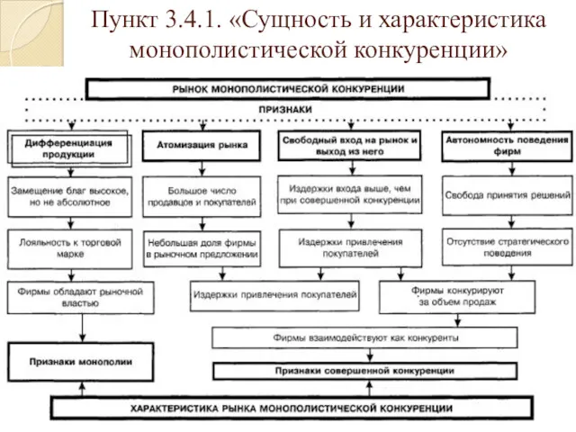 Пункт 3.4.1. «Сущность и характеристика монополистической конкуренции»