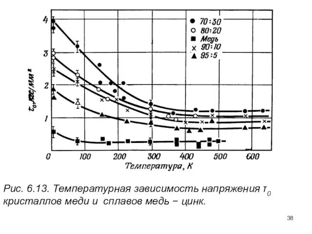 Рис. 6.13. Температурная зависимость напряжения τ0 кристаллов меди и сплавов медь − цинк.