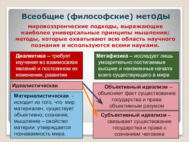 Диалектика – требует изучения во взаимосвязи явлений и постоянном их