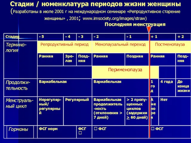 Стадии / номенклатура периодов жизни женщины (Разработаны в июле 2001 г на международном