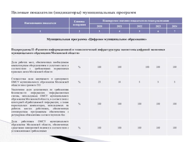 Целевые показатели (индикаторы) муниципальных программ