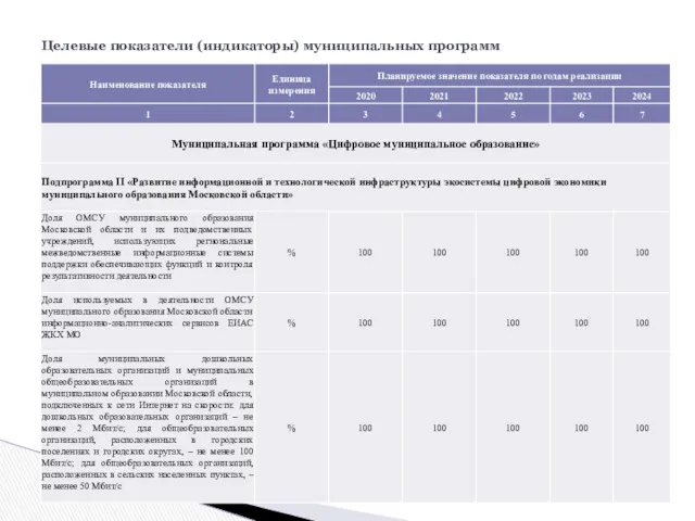 Целевые показатели (индикаторы) муниципальных программ