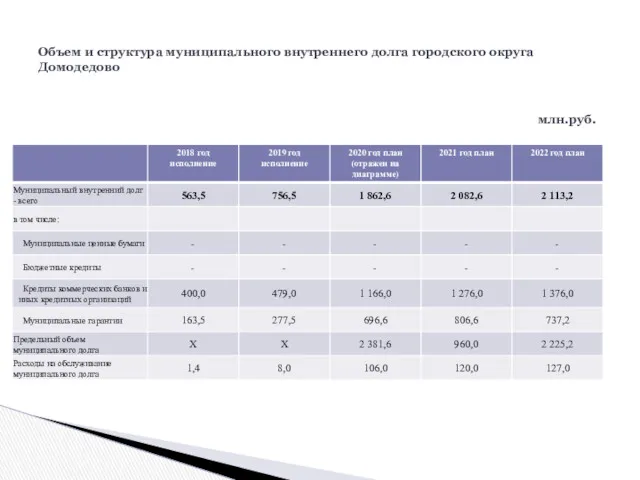 Объем и структура муниципального внутреннего долга городского округа Домодедово млн.руб.