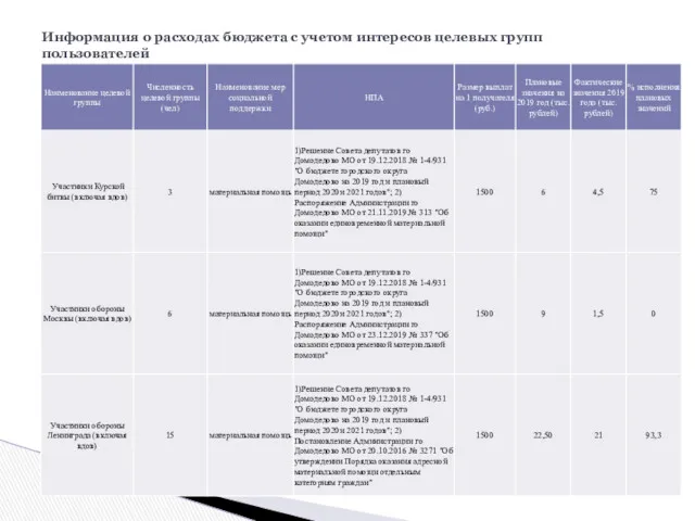 Информация о расходах бюджета с учетом интересов целевых групп пользователей