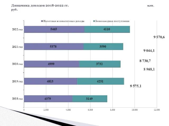Динамика доходов 2018-2022 гг. млн.руб. 8 730,7 9 044,1 9 570,6
