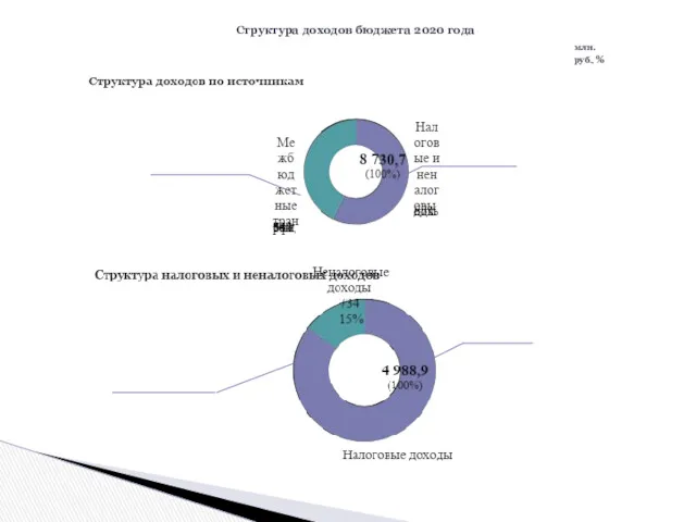 Структура доходов бюджета 2020 года млн.руб., %