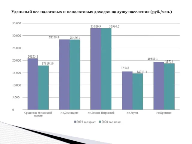 Удельный вес налоговых и неналоговых доходов на душу населения (руб./чел.)