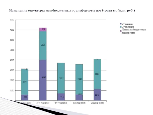 Изменение структуры межбюджетных трансфертов в 2018-2022 гг. (млн. руб.)