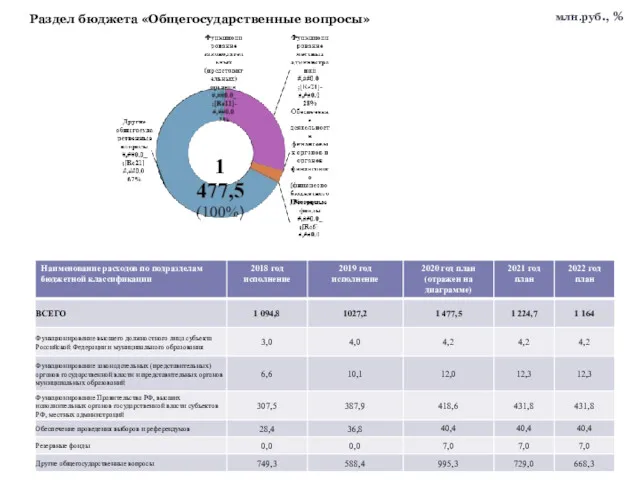 Раздел бюджета «Общегосударственные вопросы» млн.руб., %