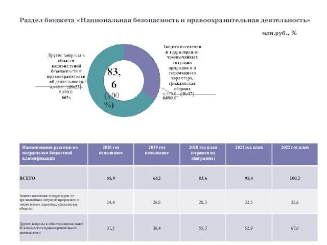 Раздел бюджета «Национальная безопасность и правоохранительная деятельность» млн.руб., %