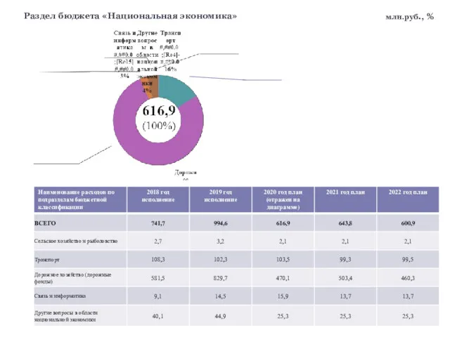 Раздел бюджета «Национальная экономика» млн.руб., %
