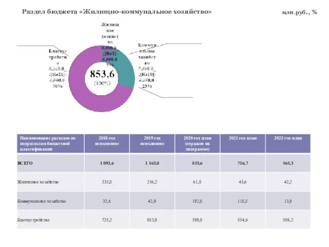 Раздел бюджета «Жилищно-коммунальное хозяйство» млн.руб., %