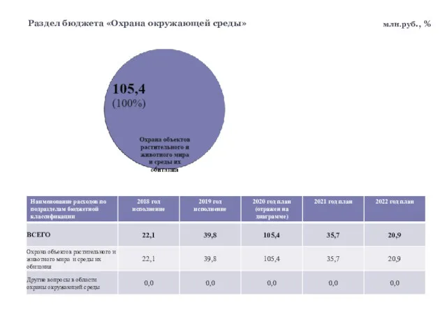 Раздел бюджета «Охрана окружающей среды» млн.руб., %
