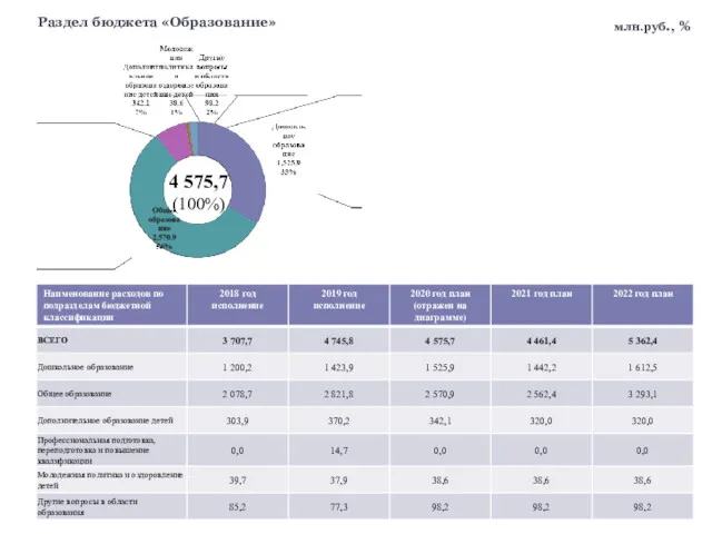 Раздел бюджета «Образование» млн.руб., % 4 575,7 (100%)