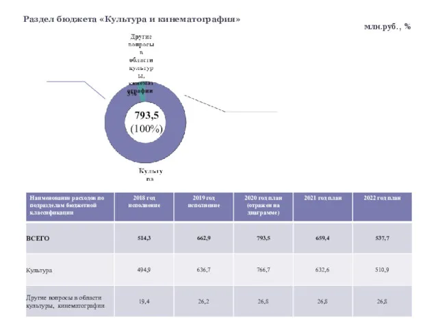 Раздел бюджета «Культура и кинематография» млн.руб., % 793,5 (100%)