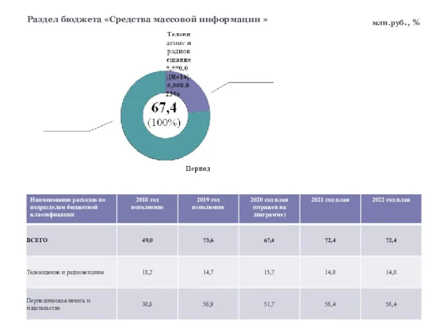 Раздел бюджета «Средства массовой информации » млн.руб., %