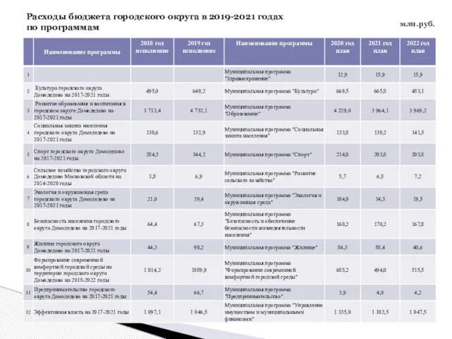 Расходы бюджета городского округа в 2019-2021 годах по программам млн.руб.